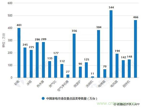 家电行业市场现状及发展前景分析 价格战或将是四季度发展主旋律