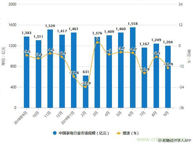 家电行业市场现状及发展前景分析 价格战或将是四季度发展主旋律