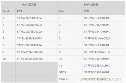 村田开发并开始量产小型SAW双工器和滤波器