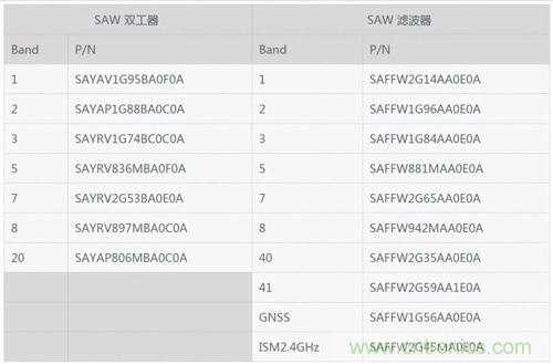 村田开发并开始量产小型SAW双工器和滤波器 村田开发并开始量产小型SAW双工器和滤波器