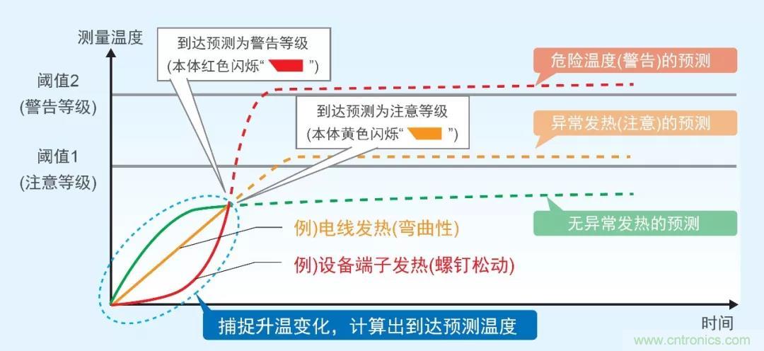 欧姆龙推出柜内状态监视设备---K6PM