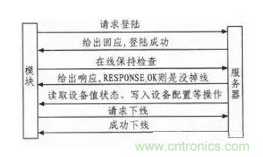 基于STM32和SIM900A的无线通信模块设计