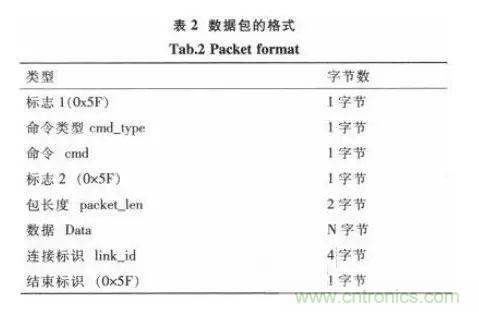 基于STM32和SIM900A的无线通信模块设计