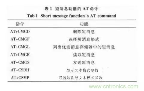 基于STM32和SIM900A的无线通信模块设计