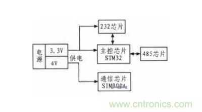 基于STM32和SIM900A的无线通信模块设计