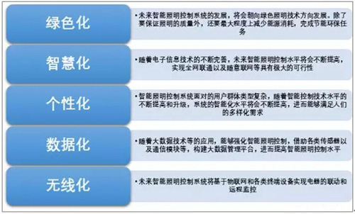 2020年中国智能照明控制系统市场规模有望增长至547.3亿元