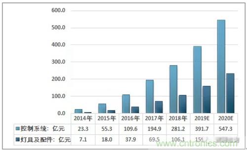 2020年中国智能照明控制系统市场规模有望增长至547.3亿元