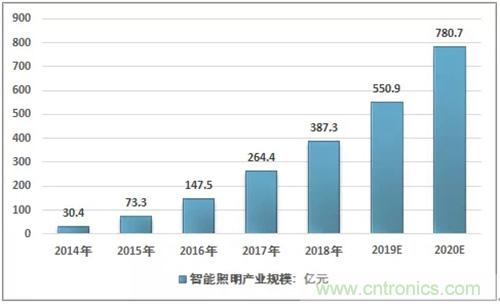 2020年中国智能照明控制系统市场规模有望增长至547.3亿元