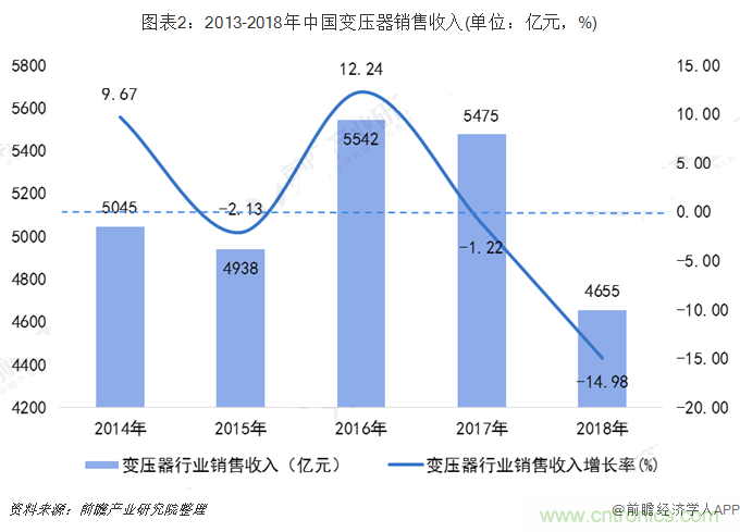 2019年中国变压器行业发展现状及发展趋势 2024年将超5400亿