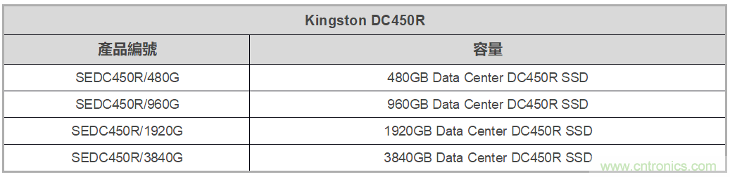 Kingston推出企业级Data Center 450R固态硬碟