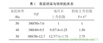 变频器应用时的12个技巧​