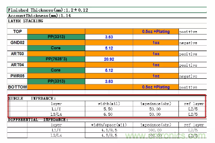 PCB设计为何一般控制50欧姆阻抗? PCB设计为何一般控制50欧姆阻抗?