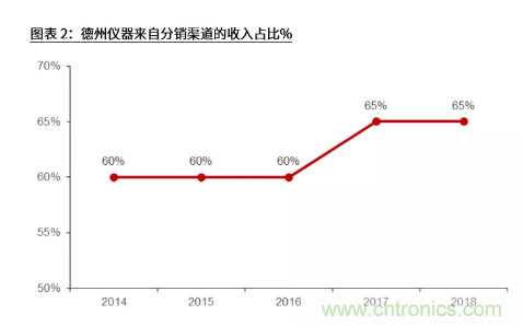 TI策略调整，背后是电源IC国产化进程加快