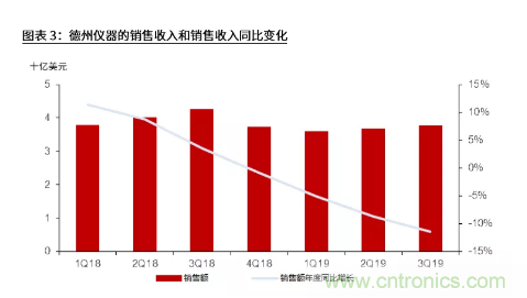 TI策略调整，背后是电源IC国产化进程加快