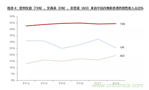 TI策略调整，背后是电源IC国产化进程加快