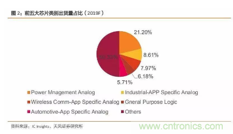 TI策略调整，背后是电源IC国产化进程加快