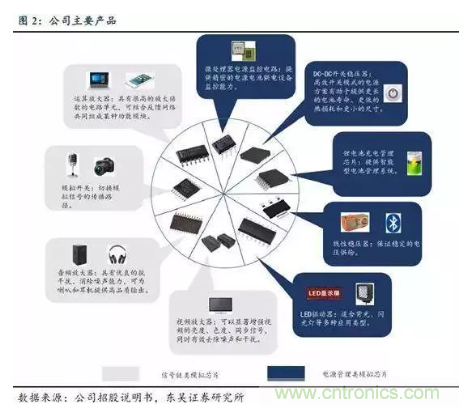 TI策略调整，背后是电源IC国产化进程加快