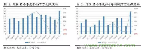 TI策略调整，背后是电源IC国产化进程加快