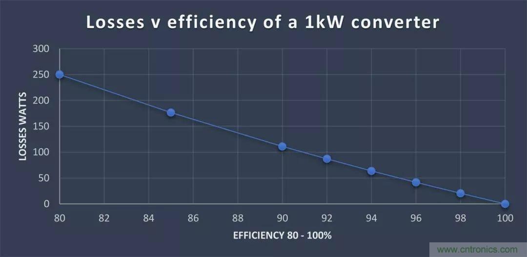 功率密度与效率：如何权衡（一）