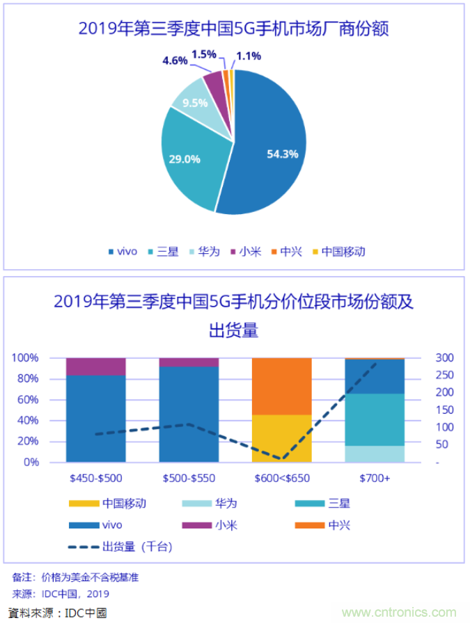 5G终端竞争性布局展开，4要素助5G商用落实