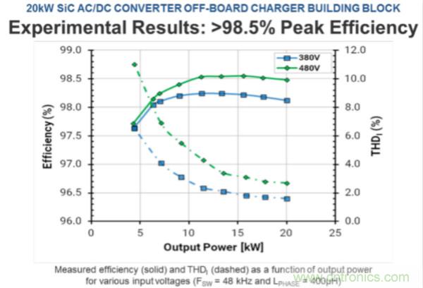 用SiC提高工业应用的能源效率