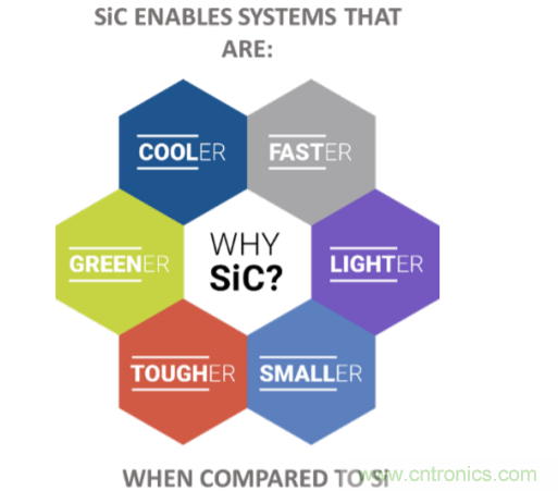 用SiC提高工业应用的能源效率