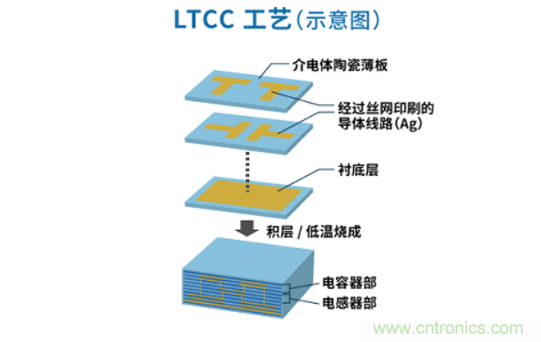 TDK “LTCC AiP” 设备，使灵活的5G通信系统设计成为可能