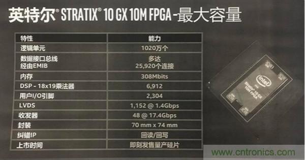 英特尔发布全球最大容量Stratix 10 GX 10M FPGA