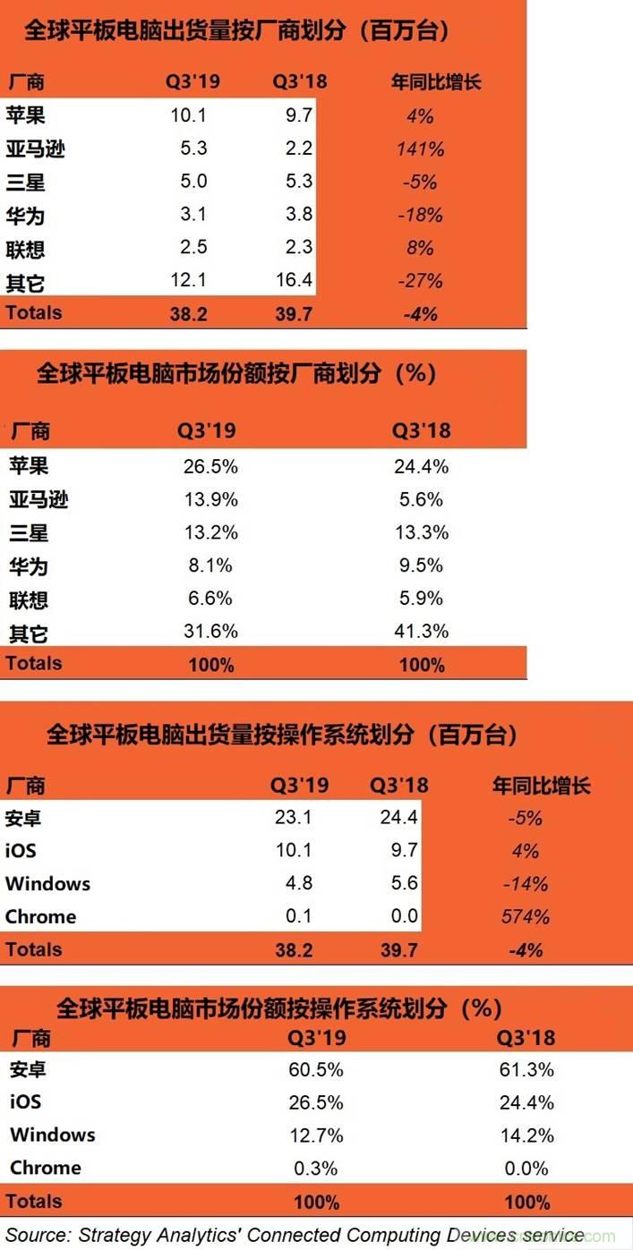 2019年Q3全球平板电脑市场规模同比下降了4％，亚马逊飙升至第二名