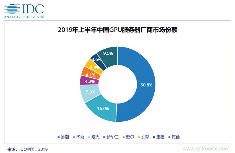 AI技术与传统行业加深融合，中国GPU服务器市场有望新突破