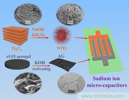 我国高能量密度柔性钠离子微型超级电容器问世
