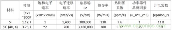 新型SiC功率模块以之Si IGBT，在更小的封装内提供更高的功率密度