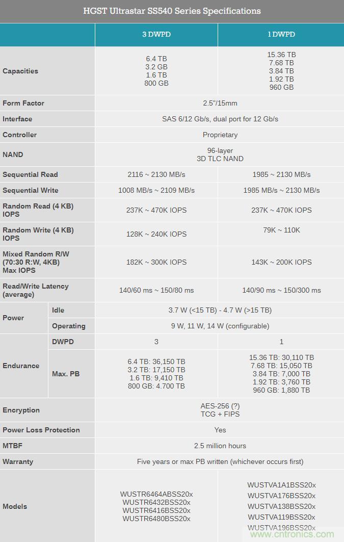 西数推出Ultrastar DC SS540 SAS固态硬盘 最大容量15.36TB