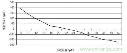 晶体的负载电容