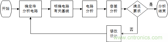 可靠性方法之电路容差分析