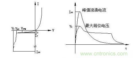 TVS的伏安特性曲线、参数、选型，工程师确定都明白吗？