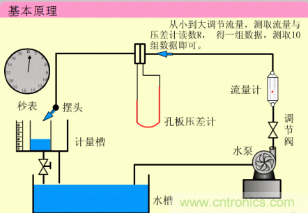 35个仪表结构原理动画，直观、易懂！