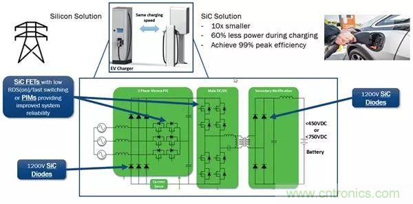 碳化硅器件：纯电动车三级充电桩的优选（一）