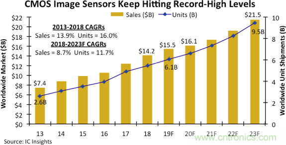 ICinsights：CMOS图像传感器销售额创历史新高