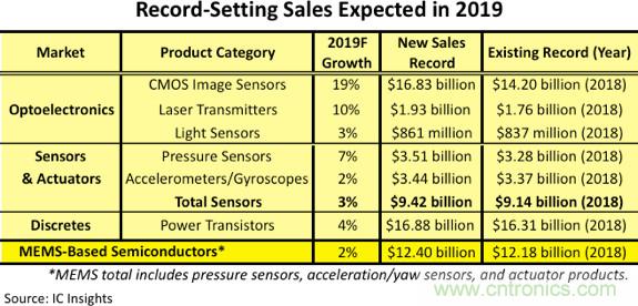 ICinsights：CMOS图像传感器销售额创历史新高