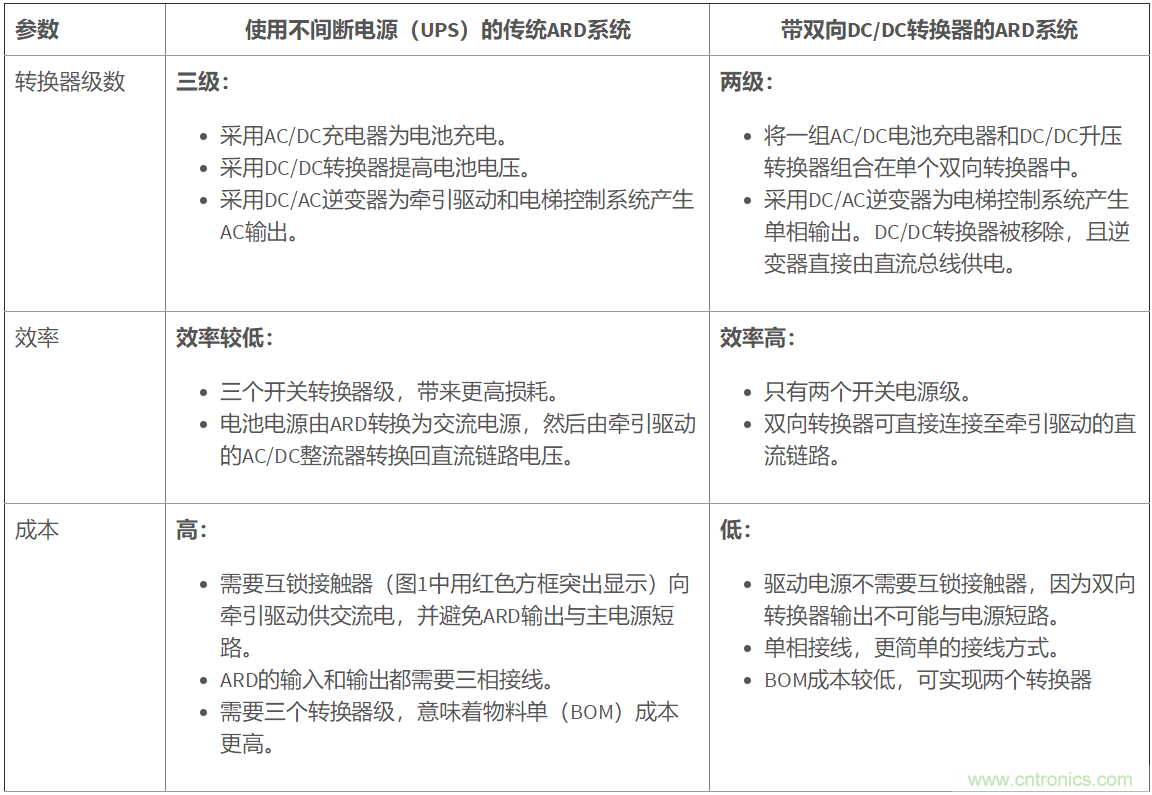 如何在电梯应急救助装置中使用双向DC/DC转换器来提高效率和降低成本