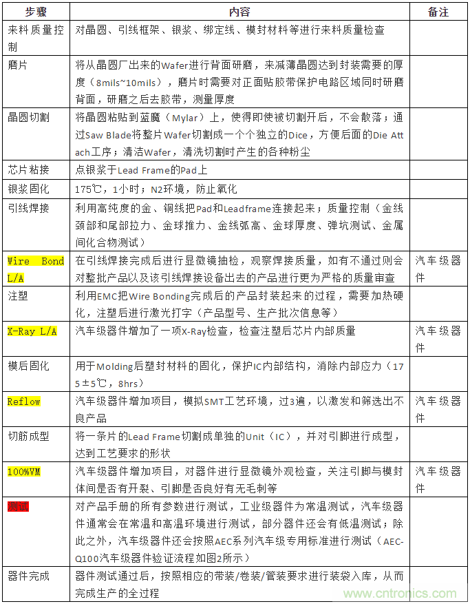 从标准、设计、生产到管理,详述工业级和汽车级器件的区别