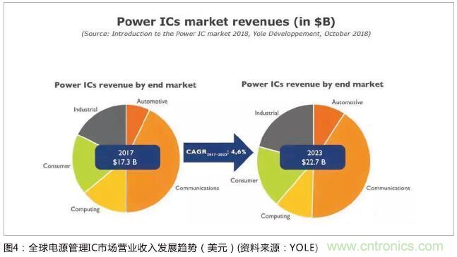 电源管理IC应用广泛 需求多元化前景好