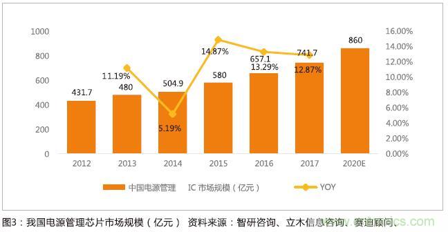 电源管理IC应用广泛 需求多元化前景好