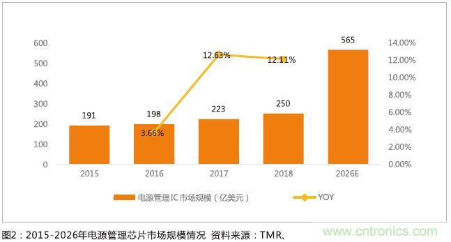 电源管理IC应用广泛 需求多元化前景好