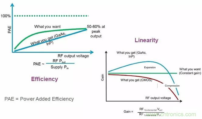 关于射频功率放大器，你应该知道的事