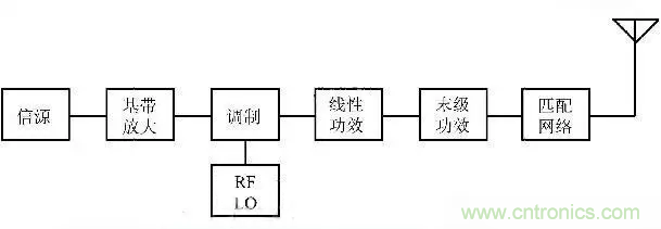 关于射频功率放大器,你应该知道的事 关于射频功率放大器,你应该知道的事