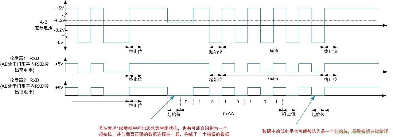 RS-485总线电平异常解决方案解析