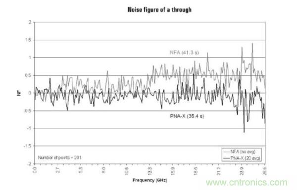 如何使用网络分析仪精确地测量噪声系数