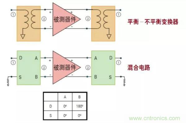 如何使用网络分析仪精确地测量噪声系数